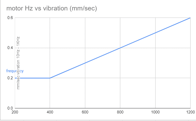 rpmvsvibration