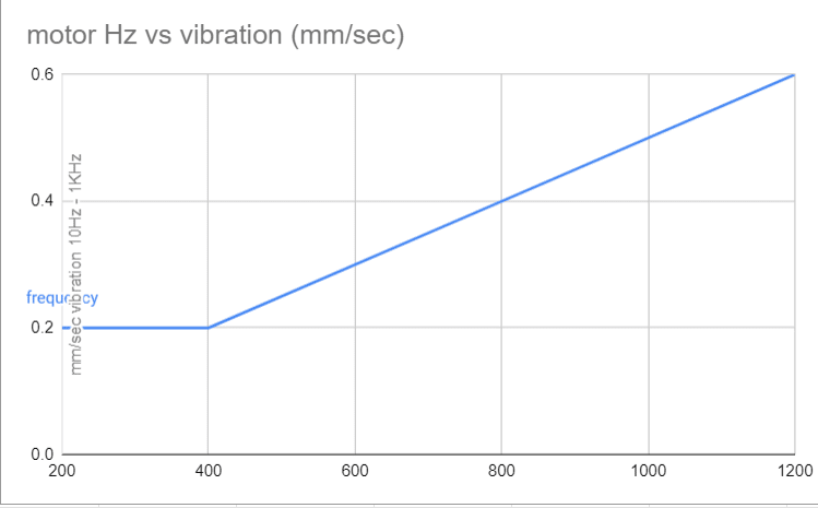 rpmvsvibración