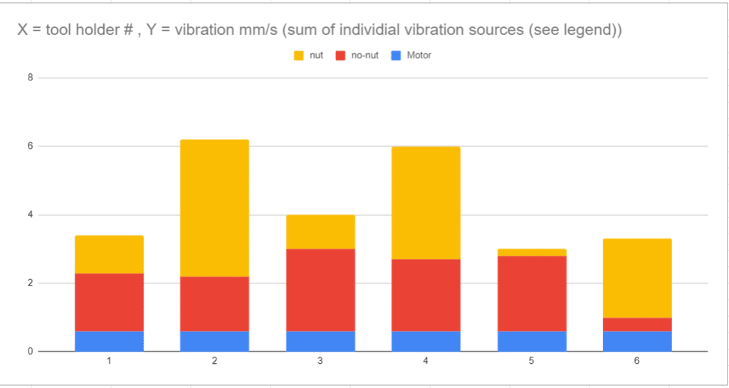 medida de vibração